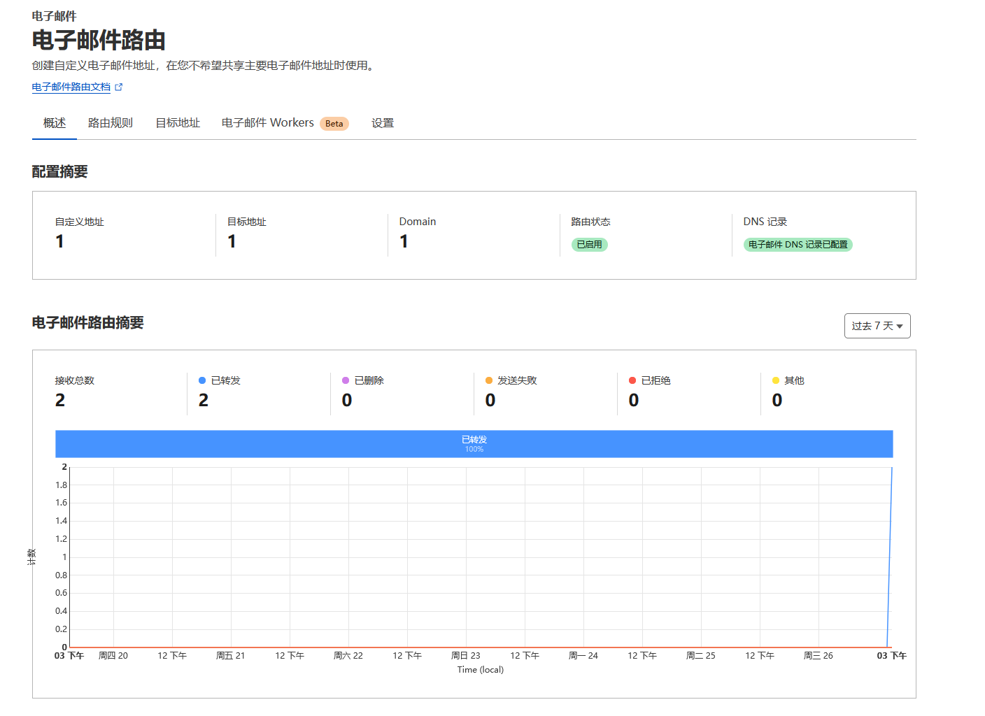Cloudflare的邮件转发很有用